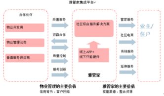 2018年物业管理行业雅生活服务增值服务仍以开发商协销为主