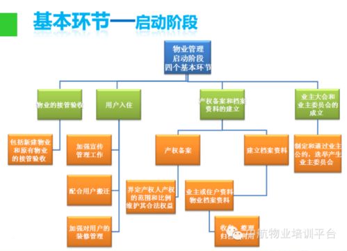 物业管理入门知识 ppt